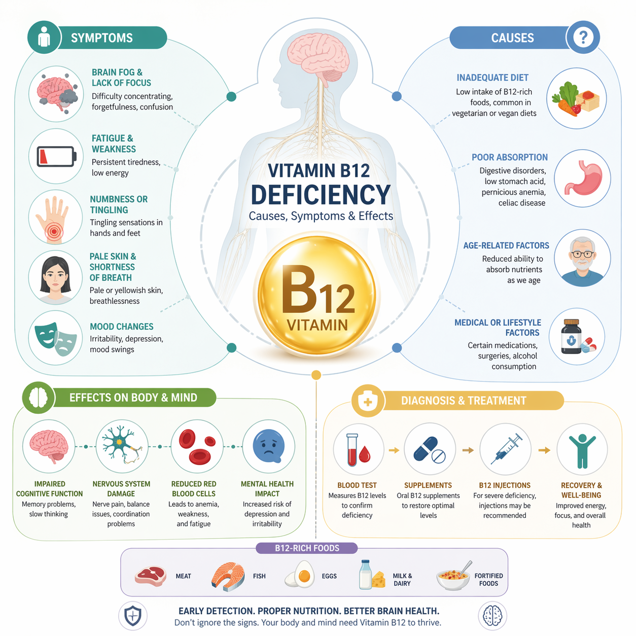 Vitamin B12 diagnosis and treatment